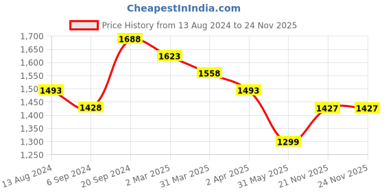 myntra.com Silvermerc Designs Gold-Plated Kundan Studded & Pearl Beaded Jewellery Set silvermerc designs Price History Graph from 13 Aug 2024 to 24 Nov 2025
