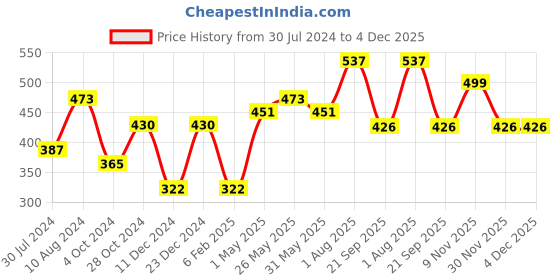 myntra.com Silvermerc Designs Gold-Plated Kundan-Studded & Pearl Beaded Maang Tikka silvermerc designs Price History Graph from 30 Jul 2024 to 4 Dec 2025