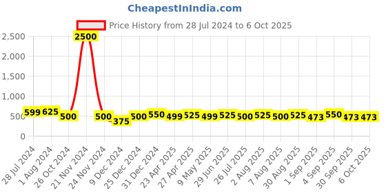 myntra.com Silvermerc Designs Gold-Plated Kundan-Studded & Pearl Beaded Sheeshphool silvermerc designs Price History Graph from 28 Jul 2024 to 4 Oct 2025