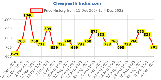 myntra.com Silvermerc Designs Gold-Plated kundan Studded & Pearls Beaded Drop Earrings silvermerc designs Price History Graph from 11 Dec 2024 to 4 Dec 2025