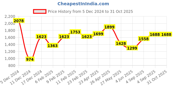 myntra.com Silvermerc Designs Gold-Plated Kundan Studded & Pearls Beaded Jewellery Set silvermerc designs Price History Graph from 5 Dec 2024 to 31 Oct 2025