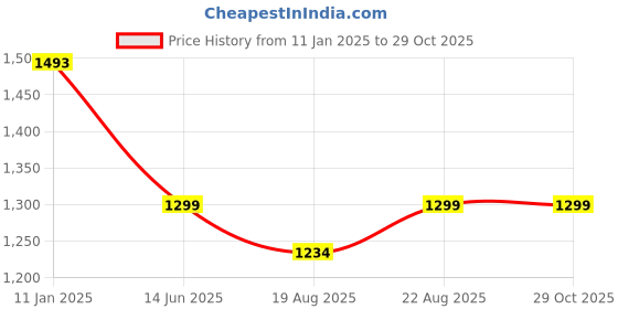 myntra.com Silvermerc Designs Gold Plated Kundan Studded & Pearls Beaded Jewellery Set silvermerc designs Price History Graph from 11 Jan 2025 to 28 Oct 2025