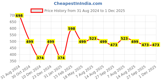 myntra.com Silvermerc Designs Gold-Plated Kundan Studded Borla Maang Tikka silvermerc designs Price History Graph from 31 Aug 2024 to 1 Dec 2025