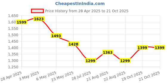 myntra.com Silvermerc Designs Gold-Plated Kundan-Studded Choker Jewellery Set silvermerc designs Price History Graph from 28 Apr 2025 to 19 Oct 2025
