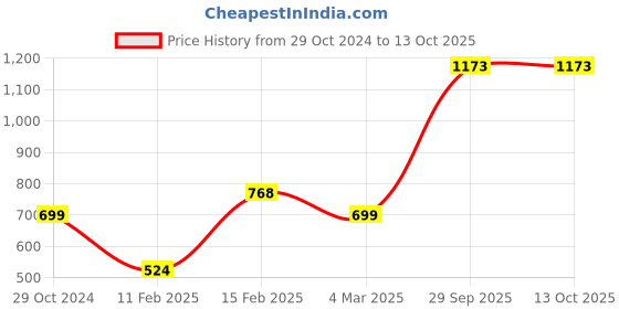 myntra.com Silvermerc Designs Gold Plated Kundan Studded Finger Ring silvermerc designs Price History Graph from 29 Oct 2024 to 13 Oct 2025