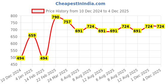 myntra.com Silvermerc Designs Gold-Plated Kundan-Studded Floral Brass Finger Ring silvermerc designs Price History Graph from 10 Dec 2024 to 3 Dec 2025