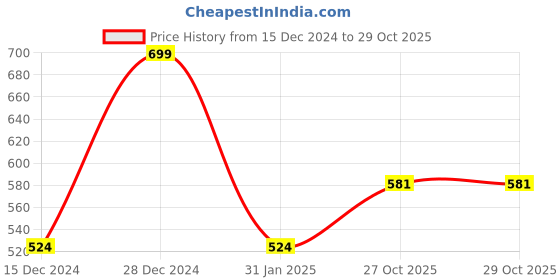 myntra.com Silvermerc Designs Gold-Plated Kundan Studded Head Chain silvermerc designs Price History Graph from 15 Dec 2024 to 27 Oct 2025