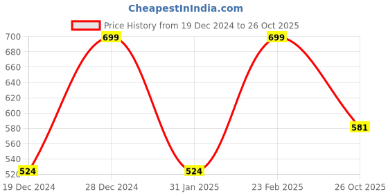 myntra.com Silvermerc Designs Gold-Plated Kundan Studded Head Chain silvermerc designs Price History Graph from 19 Dec 2024 to 26 Oct 2025