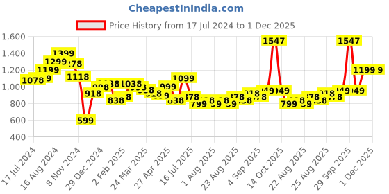 myntra.com Silvermerc Designs Gold-Plated Kundan Studded Jewellery Set silvermerc designs Price History Graph from 17 Jul 2024 to 1 Dec 2025