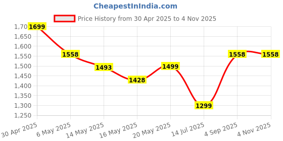 myntra.com Silvermerc Designs Gold-Plated Kundan-Studded Jewellery Set silvermerc designs Price History Graph from 30 Apr 2025 to 2 Nov 2025