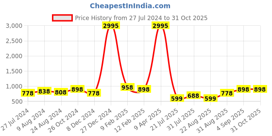 myntra.com Silvermerc Designs Gold-Plated Kundan Studded Jhumkas Earrings silvermerc designs Price History Graph from 27 Jul 2024 to 31 Oct 2025