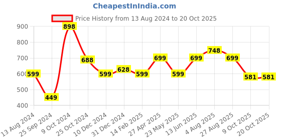 myntra.com Silvermerc Designs Gold-Plated Kundan Studded Maang Tikka silvermerc designs Price History Graph from 13 Aug 2024 to 17 Oct 2025