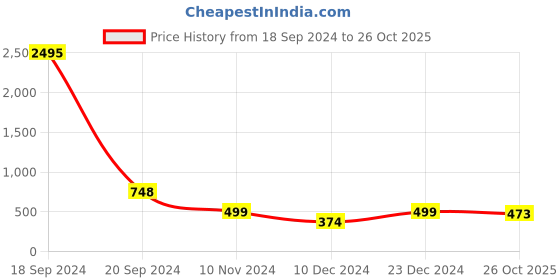 myntra.com Silvermerc Designs Gold-Plated Kundan Studded Matha Patti Head Jewellery silvermerc designs Price History Graph from 18 Sep 2024 to 26 Oct 2025
