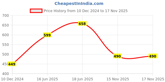 myntra.com Silvermerc Designs Gold-Plated Kundan Studded Matha Patti Head Jewellery silvermerc designs Price History Graph from 10 Dec 2024 to 16 Nov 2025