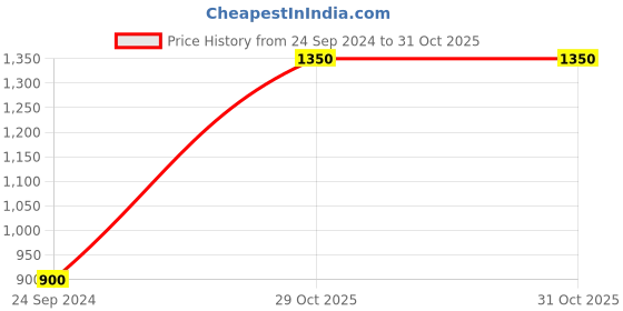 myntra.com Silvermerc Designs Gold-Plated Kundan-Studded Meenakari Jewellery Set silvermerc designs Price History Graph from 24 Sep 2024 to 31 Oct 2025