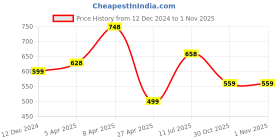 myntra.com Silvermerc Designs Gold-Plated Kundan Studded Necklace silvermerc designs Price History Graph from 12 Dec 2024 to 31 Oct 2025