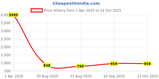 myntra.com Silvermerc Designs Gold-Plated Kundan-Studded Pendant silvermerc designs Price History Graph from 1 Apr 2025 to 21 Oct 2025
