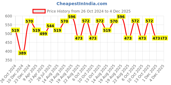 myntra.com Silvermerc Designs Gold-Plated Kundan Studded Sheeshphool Head Jewellery silvermerc designs Price History Graph from 26 Oct 2024 to 4 Dec 2025