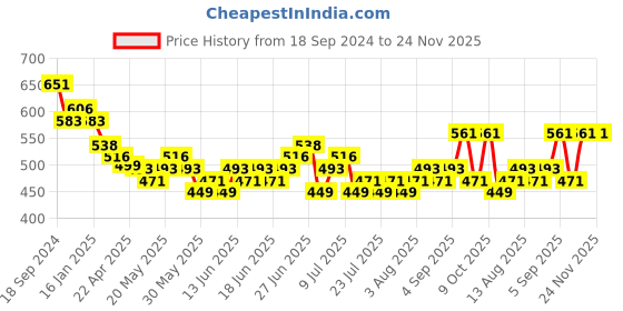 myntra.com Silvermerc Designs Gold-Plated Kundan Studs Earrings silvermerc designs Price History Graph from 18 Sep 2024 to 23 Nov 2025