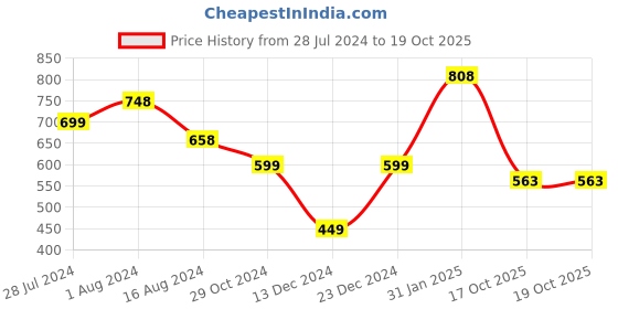 myntra.com Silvermerc Designs Gold-Plated Kundan Temple Necklace silvermerc designs Price History Graph from 28 Jul 2024 to 19 Oct 2025
