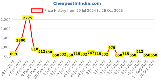 myntra.com Silvermerc Designs Gold-Plated Layered Handcrafted Chain Necklace Set silvermerc designs Price History Graph from 29 Jul 2024 to 26 Oct 2025