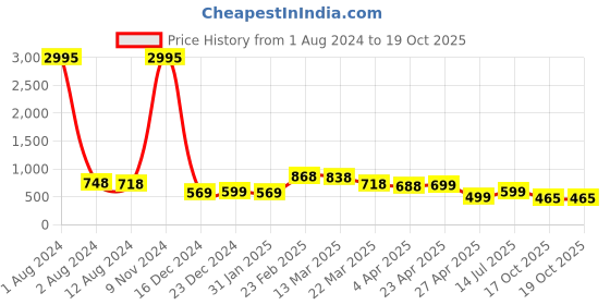 myntra.com Silvermerc Designs Gold-Plated Leaf Shaped Drop Earrings silvermerc designs Price History Graph from 1 Aug 2024 to 19 Oct 2025