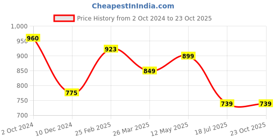 myntra.com Silvermerc Designs Gold-Plated Leaf Shaped Drop Earrings silvermerc designs Price History Graph from 2 Oct 2024 to 23 Oct 2025