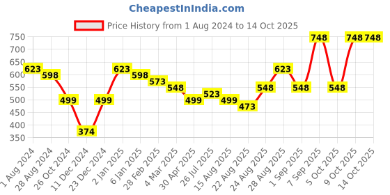 myntra.com Silvermerc Designs Gold-Plated Maang Tikka silvermerc designs Price History Graph from 1 Aug 2024 to 13 Oct 2025