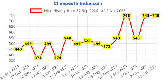 myntra.com Silvermerc Designs Gold-Plated Maang Tikka silvermerc designs Price History Graph from 24 Sep 2024 to 13 Oct 2025