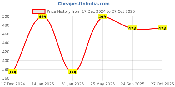 myntra.com Silvermerc Designs Gold-Plated Maang Tikka silvermerc designs Price History Graph from 17 Dec 2024 to 27 Oct 2025