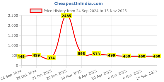 myntra.com Silvermerc Designs Gold-Plated Mangalsutra silvermerc designs Price History Graph from 24 Sep 2024 to 15 Nov 2025