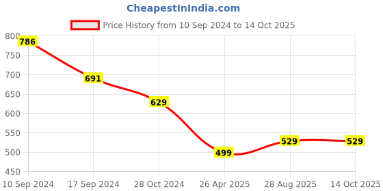 myntra.com Silvermerc Designs Gold-Plated Meenakari CZ-Studded & Beaded Chained Insert Nosepin silvermerc designs Price History Graph from 10 Sep 2024 to 13 Oct 2025