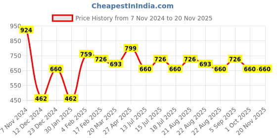 myntra.com Silvermerc Designs Gold-Plated Meenakari Jewellery Set silvermerc designs Price History Graph from 7 Nov 2024 to 19 Nov 2025