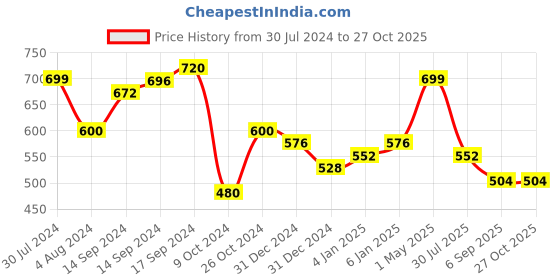 myntra.com Silvermerc Designs Gold-Plated Meenakari Sheeshphool Head Jewellery silvermerc designs Price History Graph from 30 Jul 2024 to 27 Oct 2025