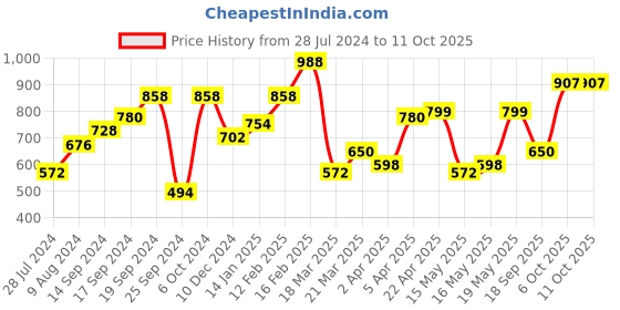 myntra.com Silvermerc Designs Gold-Plated Meshwire Rose Handcrafted Adjustable Finger Ring silvermerc designs Price History Graph from 28 Jul 2024 to 10 Oct 2025