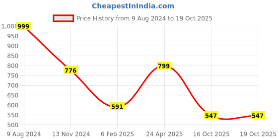 myntra.com Silvermerc Designs Gold Plated Necklace and Earrings silvermerc designs Price History Graph from 9 Aug 2024 to 19 Oct 2025