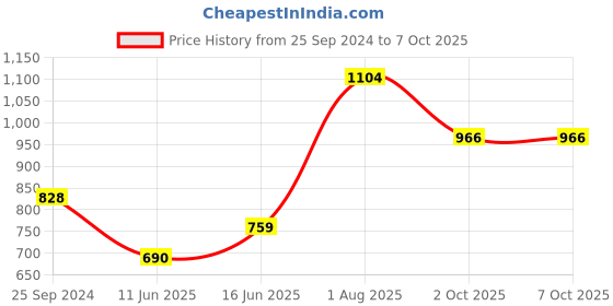 myntra.com Silvermerc Designs  Gold-Plated Peacock Jewellery Set silvermerc designs Price History Graph from 25 Sep 2024 to 6 Oct 2025