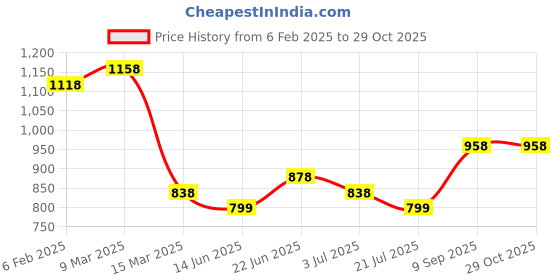 myntra.com Silvermerc Designs Gold-Plated Pearl and Mother of Pearl Circular Drop Earrings silvermerc designs Price History Graph from 6 Feb 2025 to 29 Oct 2025