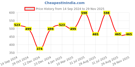 myntra.com Silvermerc Designs Gold-Plated Pearl Beaded & Kundan Necklace silvermerc designs Price History Graph from 14 Sep 2024 to 29 Nov 2025