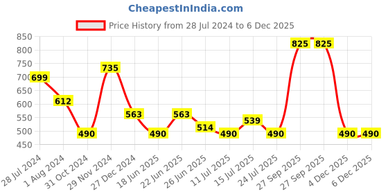 myntra.com Silvermerc Designs Gold-Plated Pearl Beaded Bun Stick silvermerc designs Price History Graph from 28 Jul 2024 to 5 Dec 2025