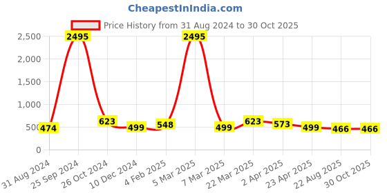 myntra.com Silvermerc Designs Gold-Plated Pearl Beaded Contemporary Stud Earrings silvermerc designs Price History Graph from 31 Aug 2024 to 29 Oct 2025