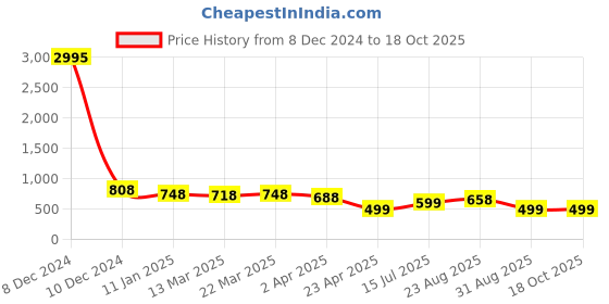 myntra.com Silvermerc Designs Gold-Plated Pearl Beaded Drop Earrings silvermerc designs Price History Graph from 8 Dec 2024 to 17 Oct 2025