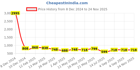 myntra.com Silvermerc Designs Gold Plated Pearl Beaded Drop Earrings silvermerc designs Price History Graph from 8 Dec 2024 to 24 Nov 2025