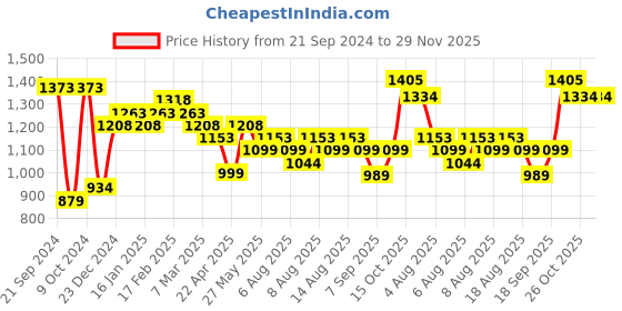 myntra.com Silvermerc Designs Gold Plated Pearl Beaded Jewellery Set silvermerc designs Price History Graph from 21 Sep 2024 to 29 Nov 2025