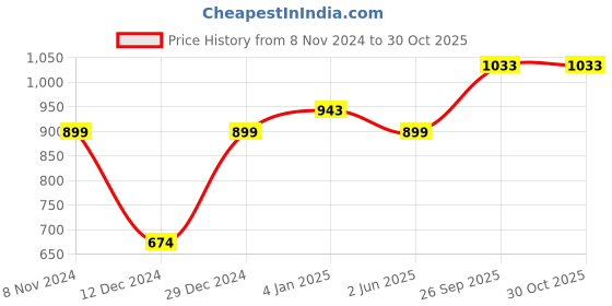 myntra.com Silvermerc Designs Gold-Plated Pearl Beaded Jewellery Set silvermerc designs Price History Graph from 8 Nov 2024 to 30 Oct 2025