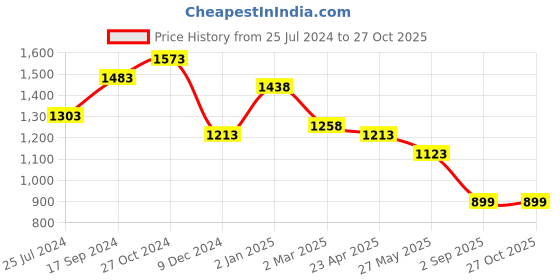 myntra.com Silvermerc Designs Gold-Plated Pearl Beaded Necklace silvermerc designs Price History Graph from 25 Jul 2024 to 27 Oct 2025
