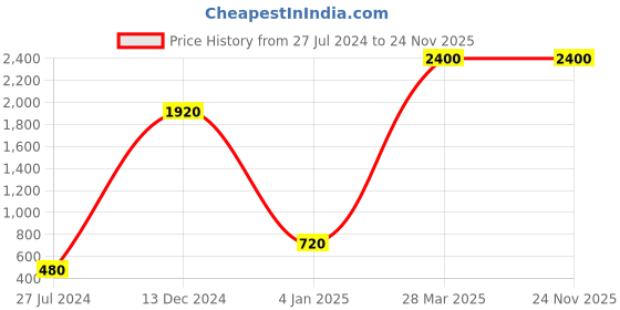 myntra.com Silvermerc Designs Gold-Plated Pearl Meenakari Statement Ring silvermerc designs Price History Graph from 27 Jul 2024 to 24 Nov 2025