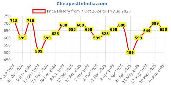 myntra.com Silvermerc Designs Gold-Plated Pearl Necklace silvermerc designs Price History Graph from 7 Oct 2024 to 14 Aug 2025