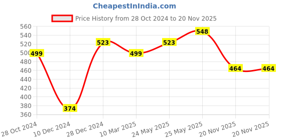 myntra.com Silvermerc Designs Gold-Plated Pearl-Studded Adjustable Finger Ring silvermerc designs Price History Graph from 28 Oct 2024 to 20 Nov 2025