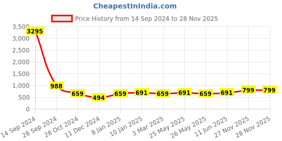 myntra.com Silvermerc Designs Gold-Plated Pearl-Studded Adjustable Finger Ring silvermerc designs Price History Graph from 14 Sep 2024 to 27 Nov 2025